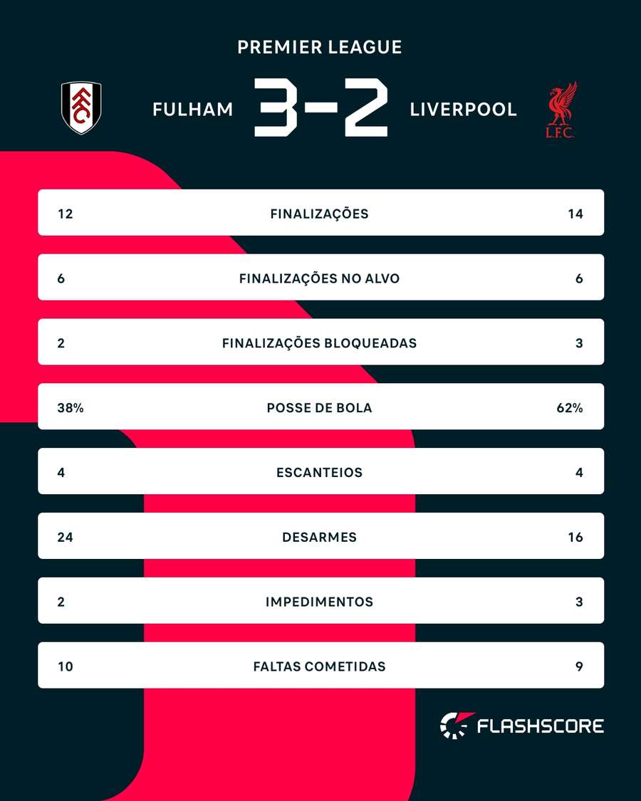 As estatísticas de Fulham x Liverpool