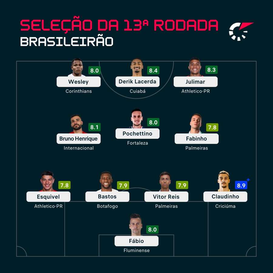 O time ideal da 13ª rodada do Brasileirão