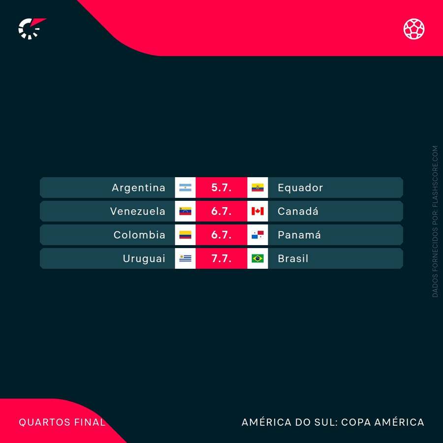 O sorteio dos quartos de final da Copa América