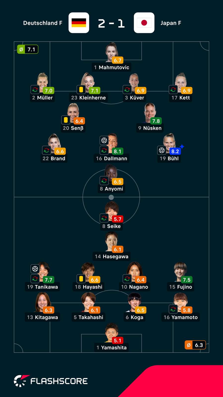 Noten: Deutschland vs. Japan