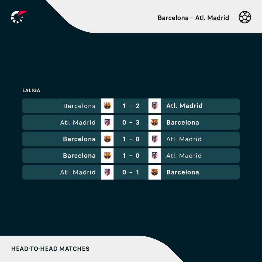 Barcelona - Atletico Madrid cele mai recente confruntări directe Barcelona - Atletico Madrid cele mai recente confruntări directe
