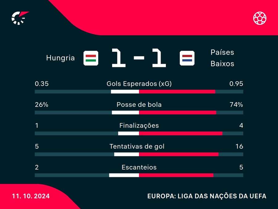 As estatísticas do empate entre Hungria e Holanda