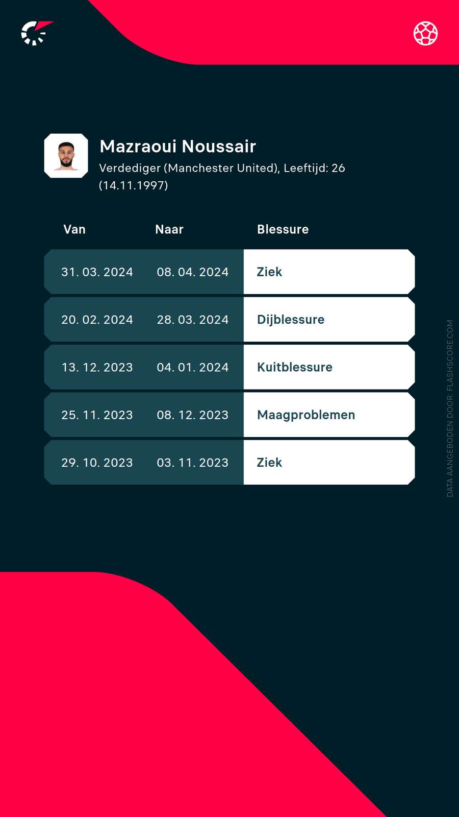 De blessurehistorie van Noussair Mazraoui.