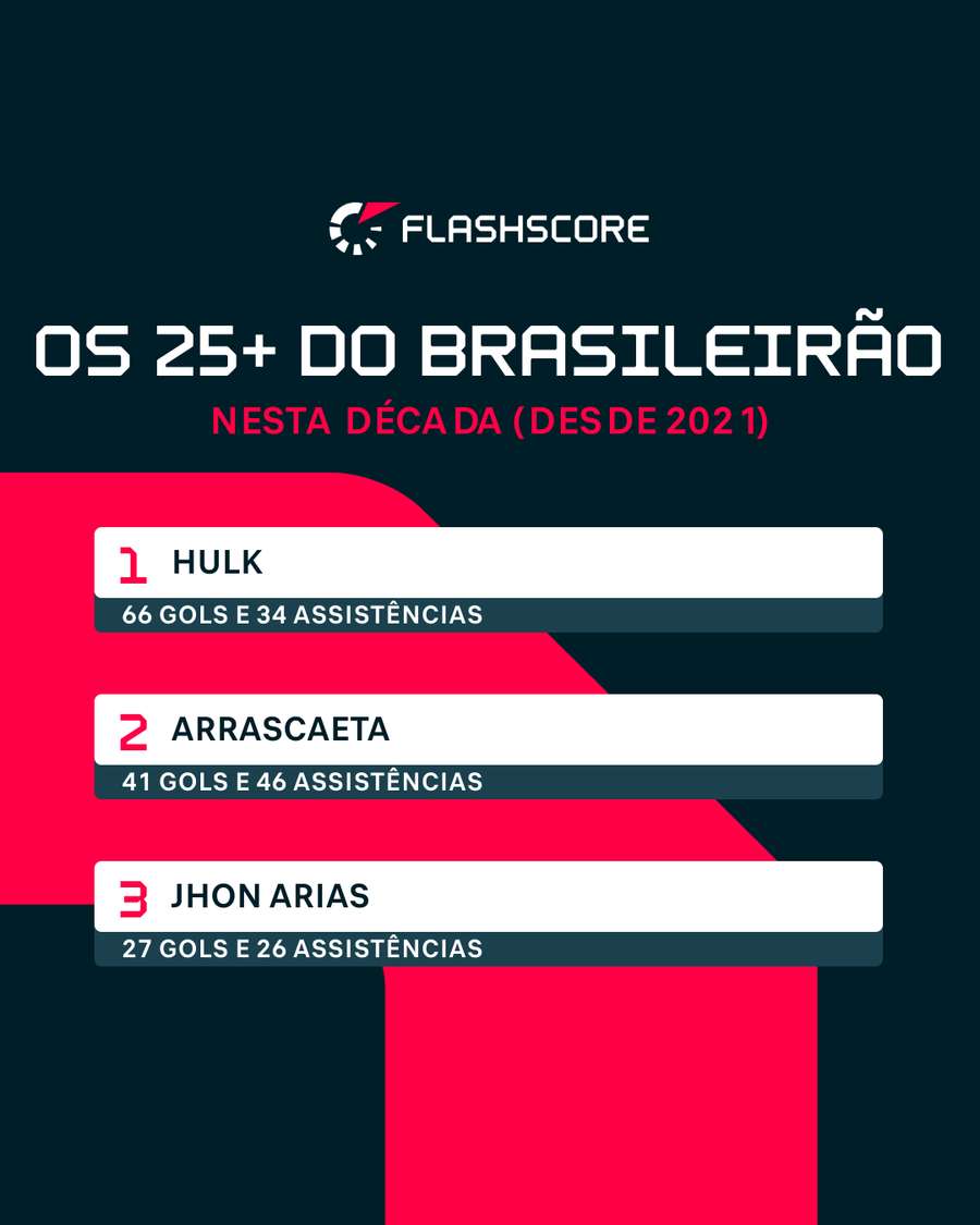 Jogadores que conseguiram marcar mais de 25 gols e dar mais de 25 assistências no Brasileirão desde 2021 Jogadores que conseguiram marcar mais de 25 gols e dar mais de 25 assistências no Brasileirão desde 2021