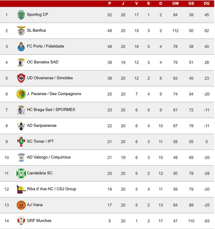 Classificação do campeonato nacional Classificação do campeonato nacional