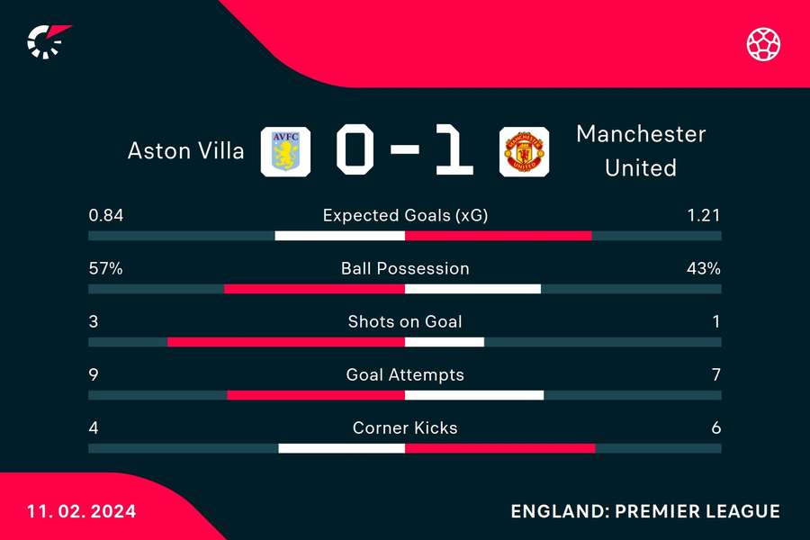 Villa - Man Utd match stats