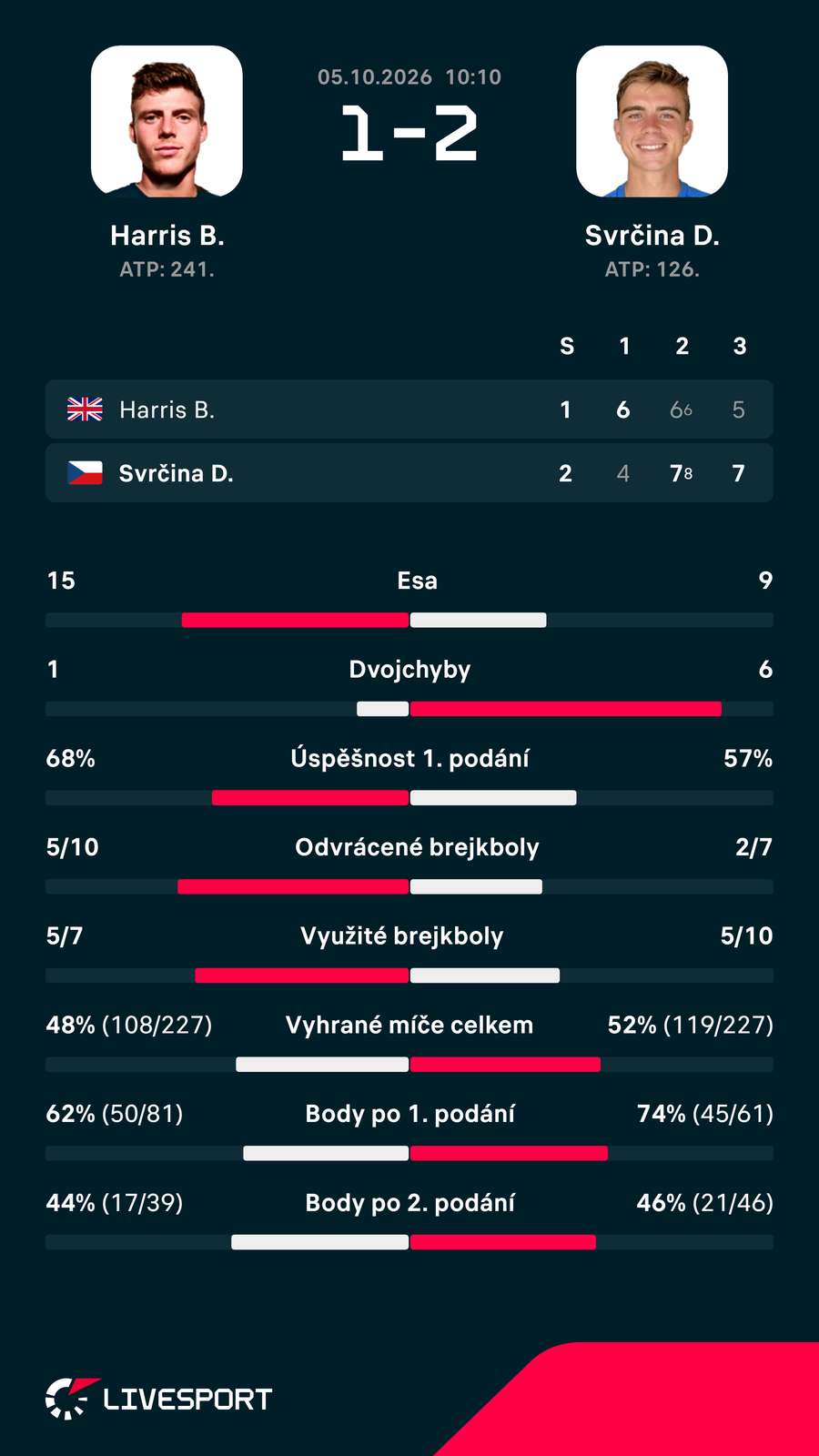 Statistiky utkání. Statistiky utkání.