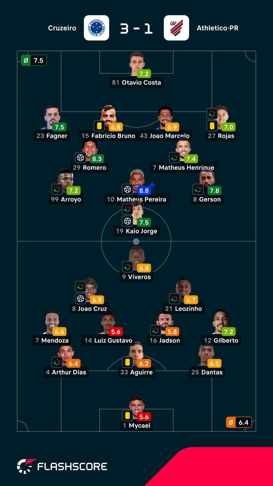 Notas dos jogadores Notas dos jogadores