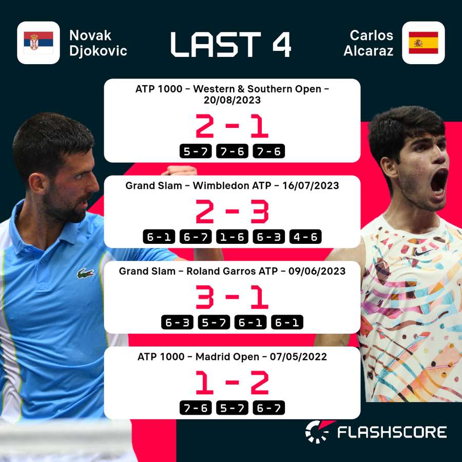 Os últimos jogos entre Djoko e Alcaraz Os últimos jogos entre Djoko e Alcaraz