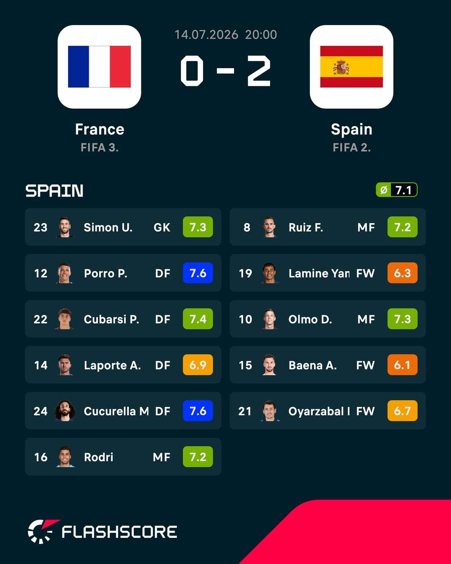 Spain player ratings Spain player ratings