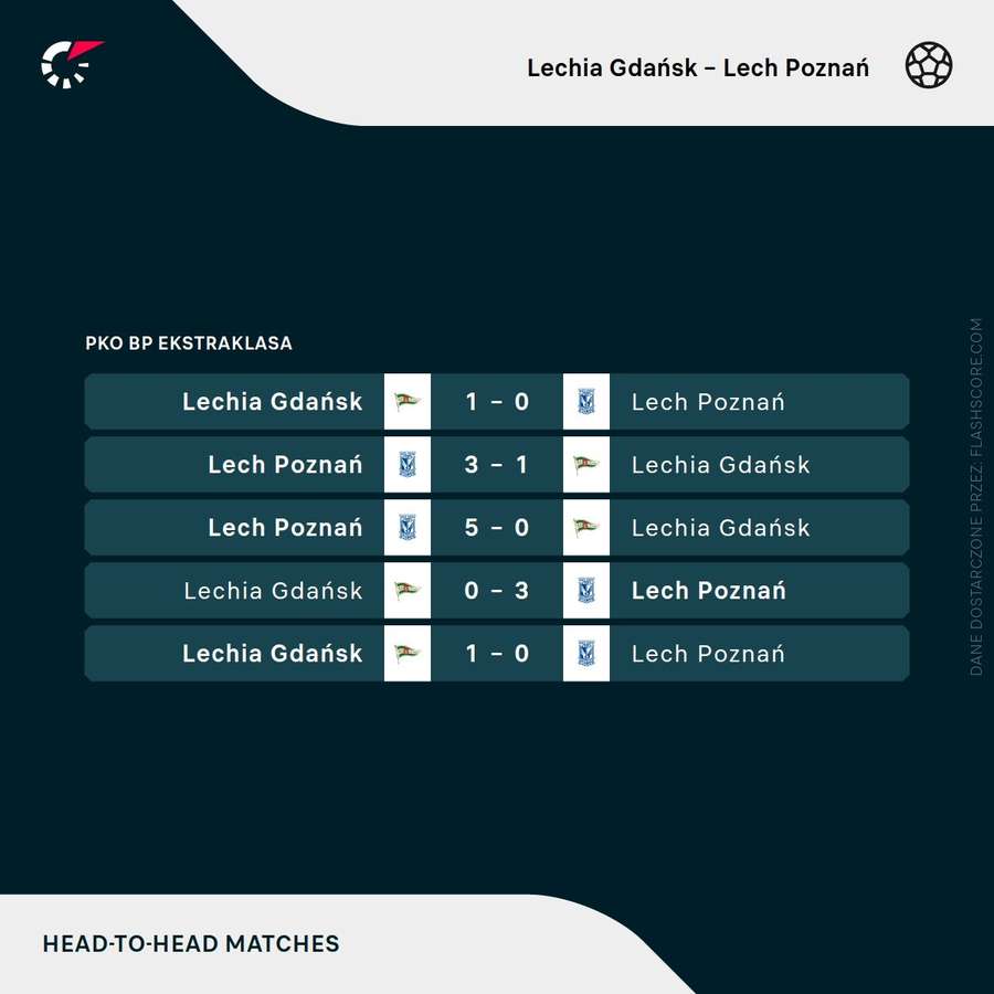 Ostatnie mecze Lecha Poznań z Lechią Gdańsk Ostatnie mecze Lecha Poznań z Lechią Gdańsk