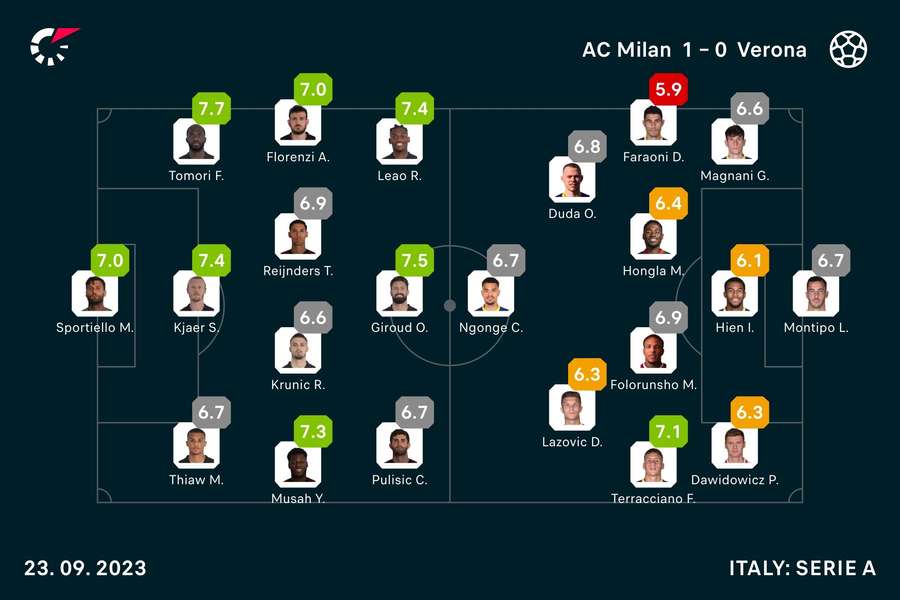 Clasificación de los jugadores del AC Milan - Verona
