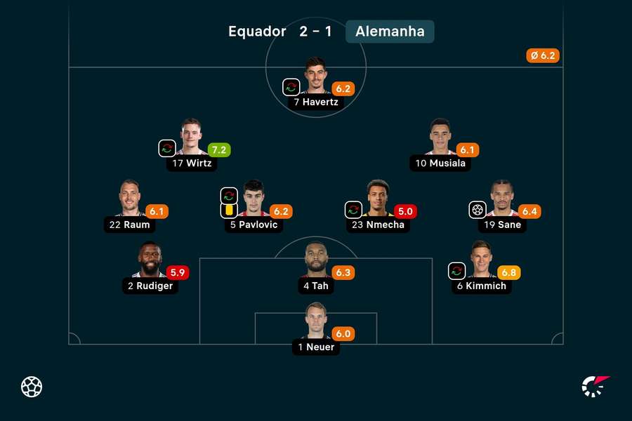 Os jogadores da Alemanha foram mal contra o Equador