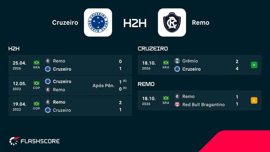 Os últimos duelos diretos e os últimos jogos de Cruzeiro e Remo