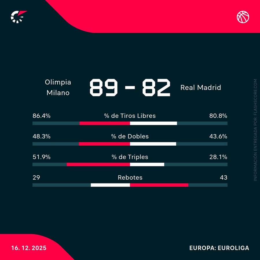 Estadísticas del partido