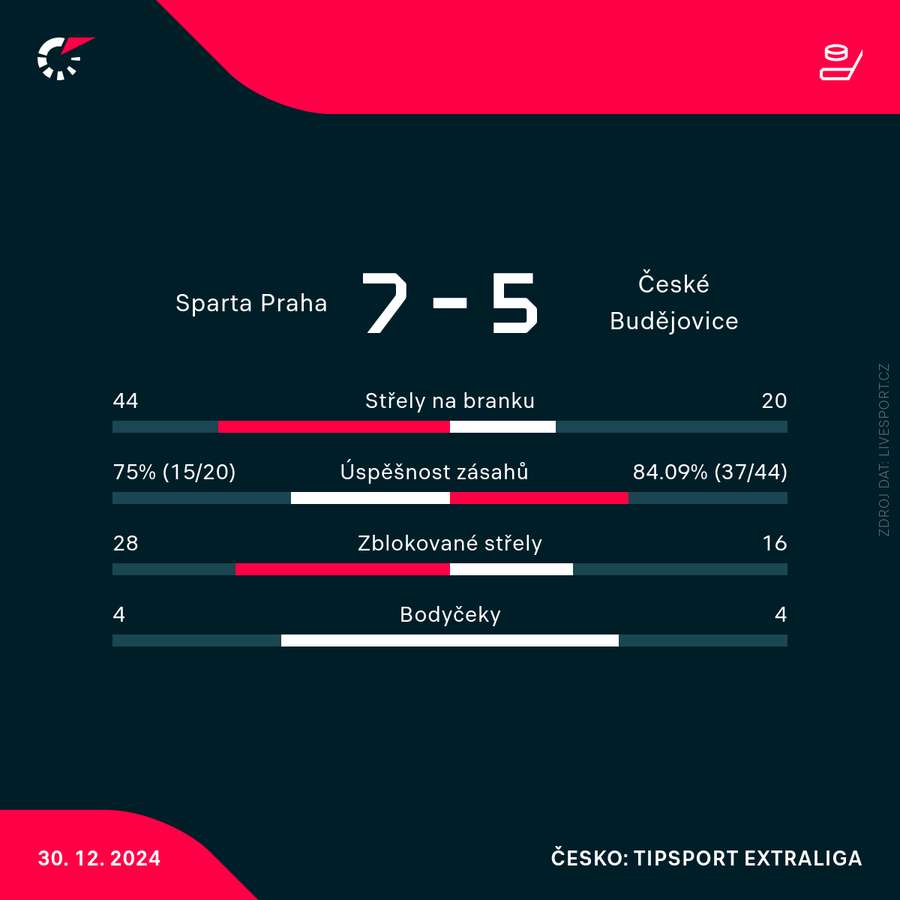 Statistiky zápasu Sparta – České Budějovice. Statistiky zápasu Sparta – České Budějovice.