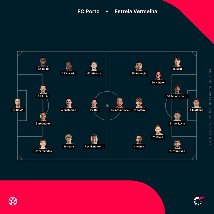 Os onzes de FC Porto e Estrela Vermelha
