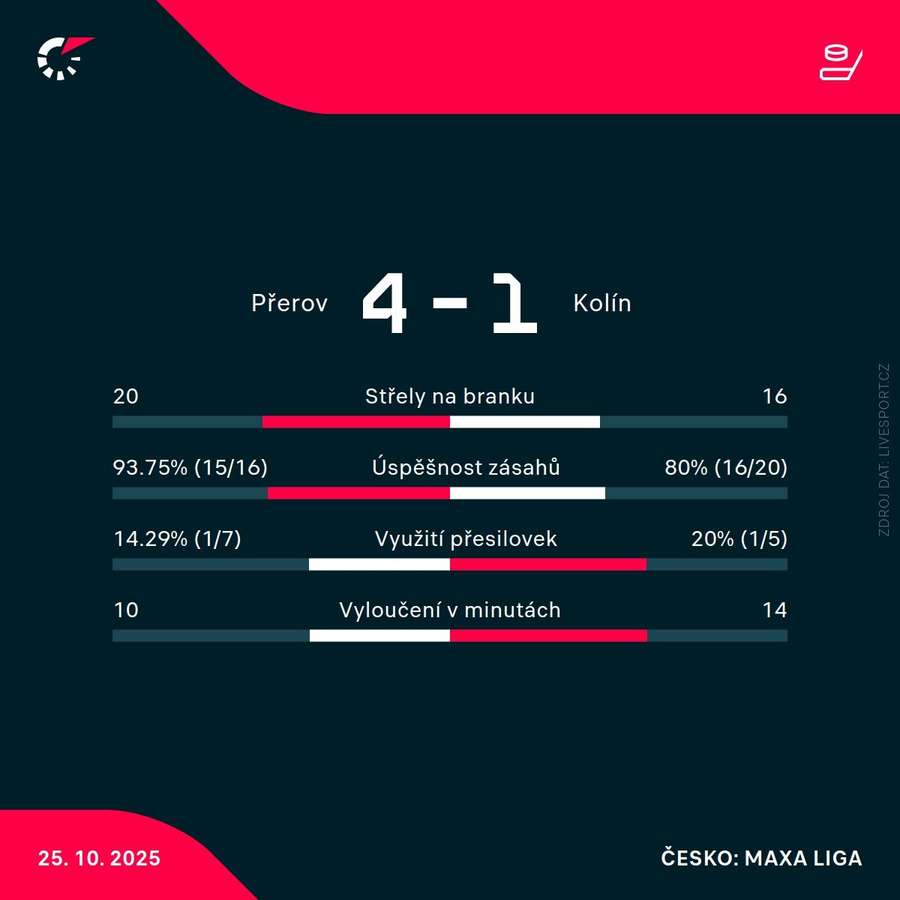 Statistiky utkání. Statistiky utkání.