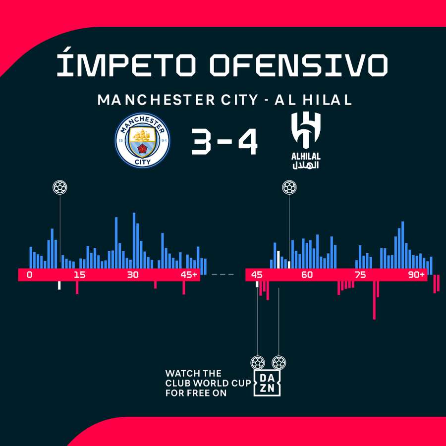 Manchester City dominou o encontro Manchester City dominou o encontro