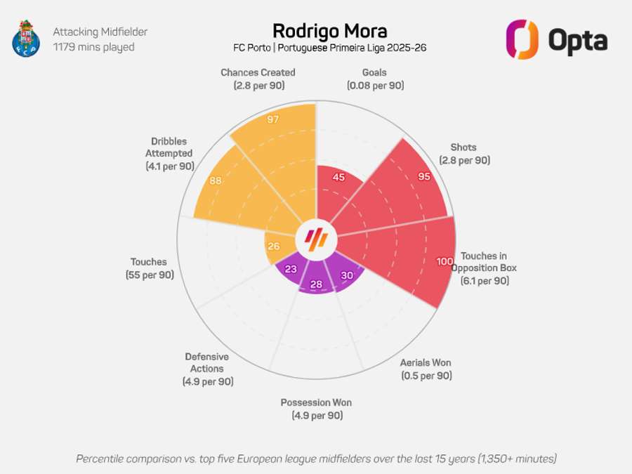O gráfico da época passada de Mora O gráfico da época passada de Mora