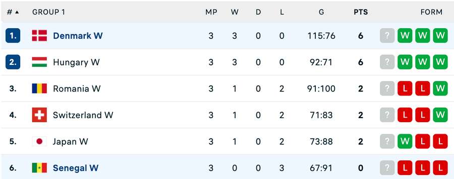 Clasament Grupa Principală 1 - Cupa Mondială de Handbal Feminin
