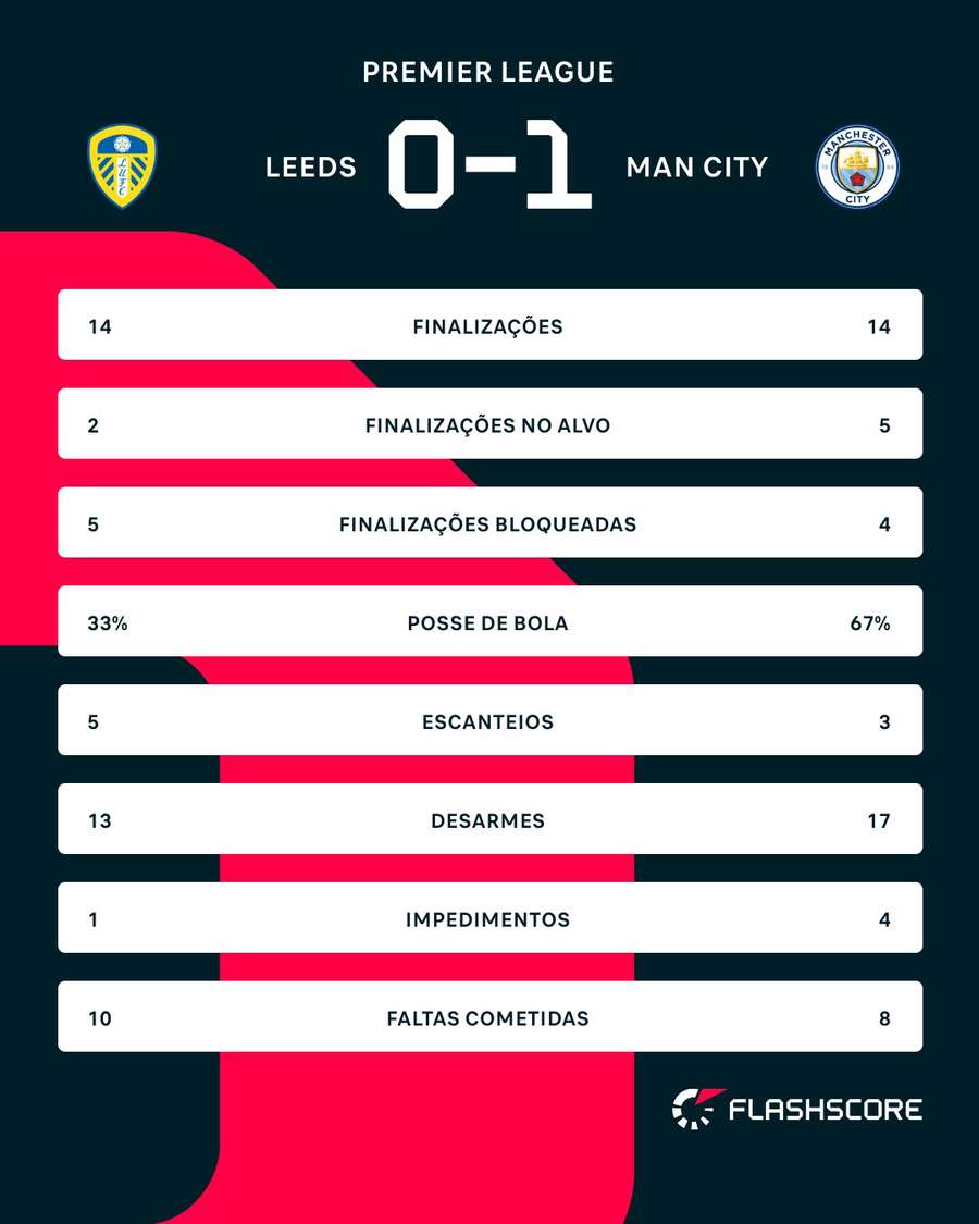 As estatísticas de Leeds United x Manchester City As estatísticas de Leeds United x Manchester City