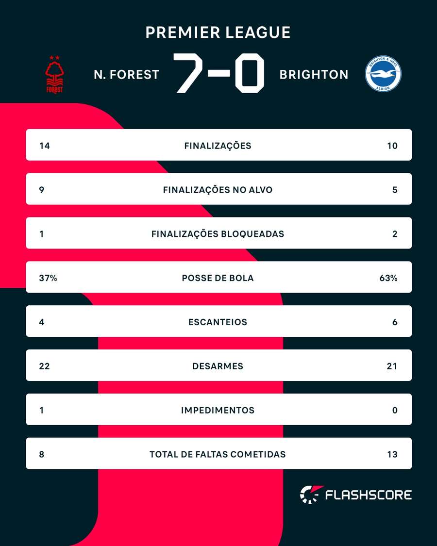 As estatísticas de Nottingham Forest 7x0 Brighton As estatísticas de Nottingham Forest 7x0 Brighton