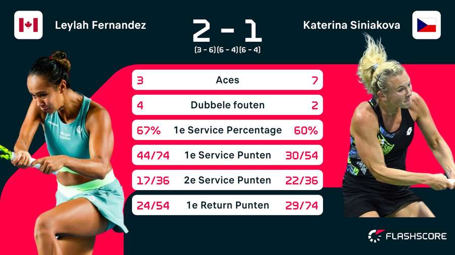 Stats Fernandez-Siniakova