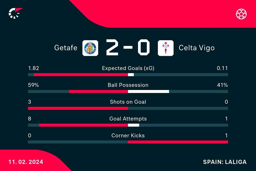 Getafe - Celta Vigo first half stats