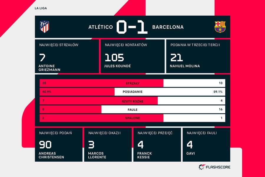 Atletico Madrid - Barcelona | statystyki
