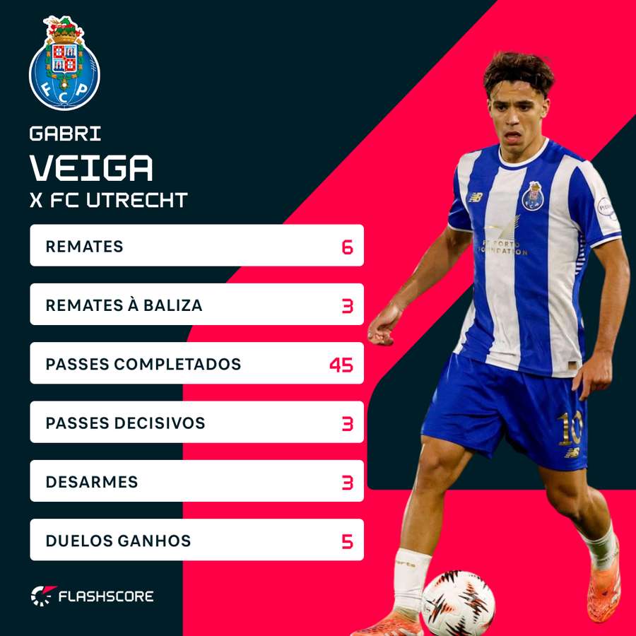 Gabri Veiga foi o motor dos dragões Gabri Veiga foi o motor dos dragões