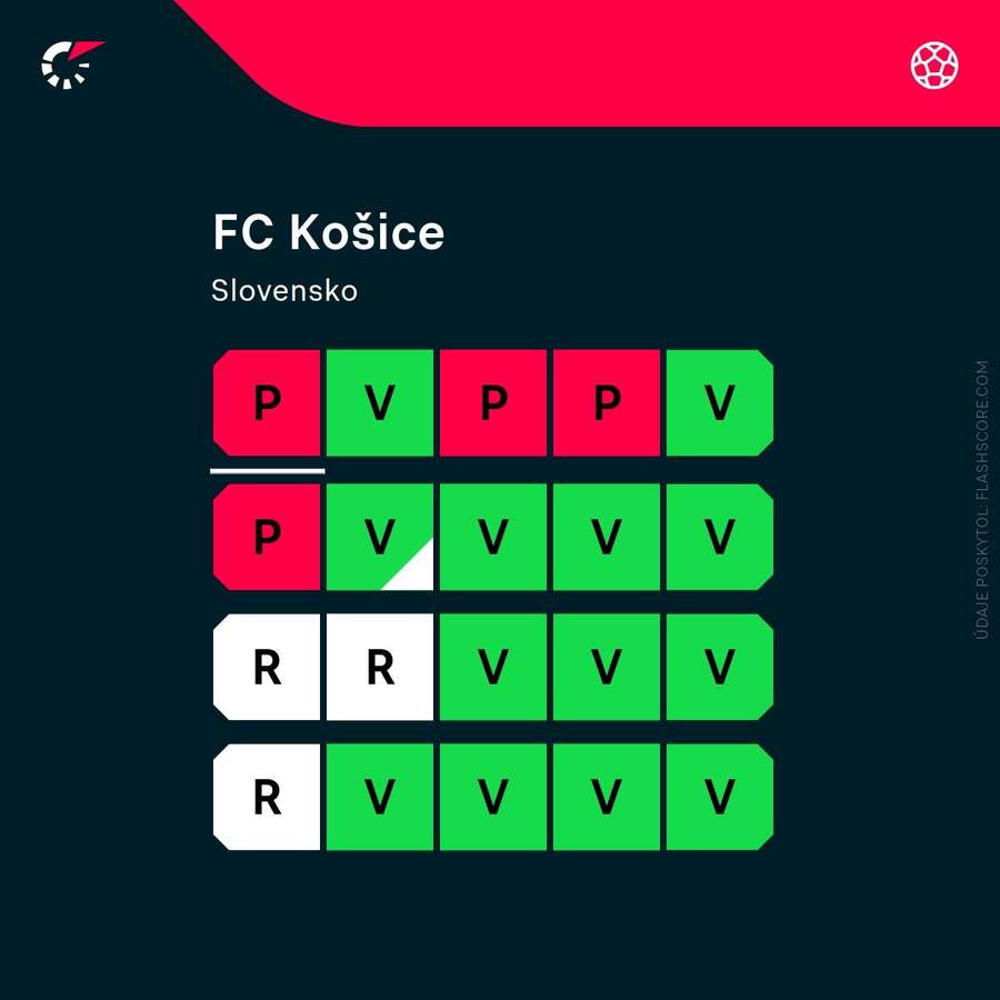 Forma Košíc v závere sezóny.