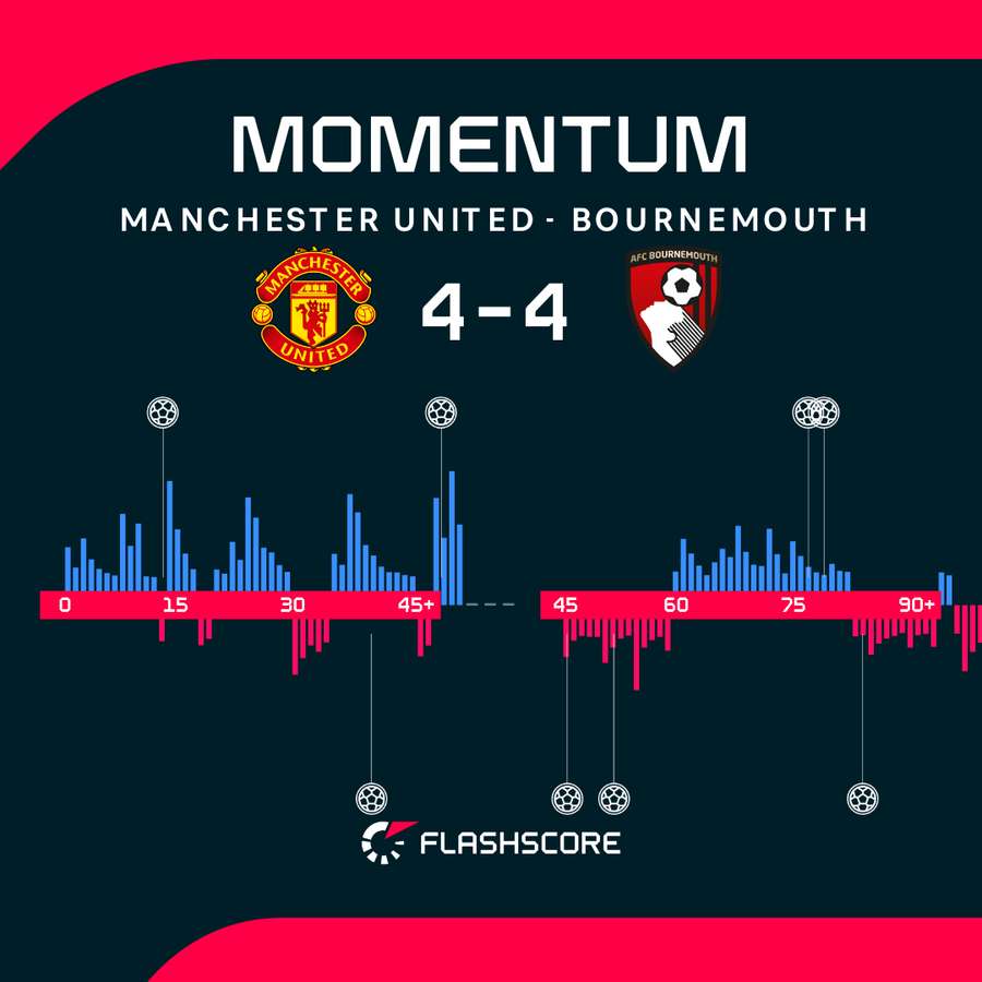 Man Utd v Bournemouth - Momentum shift Man Utd v Bournemouth - Momentum shift