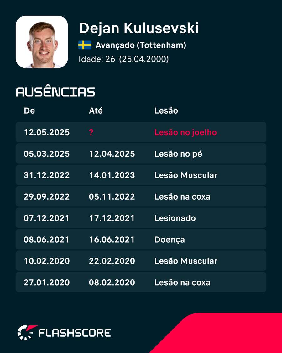 Histórico de lesões Histórico de lesões