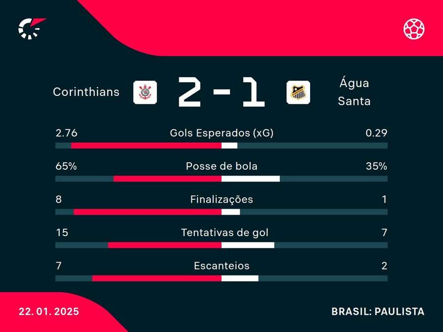 As estatísticas de Corinthians 2x1 Água Santa