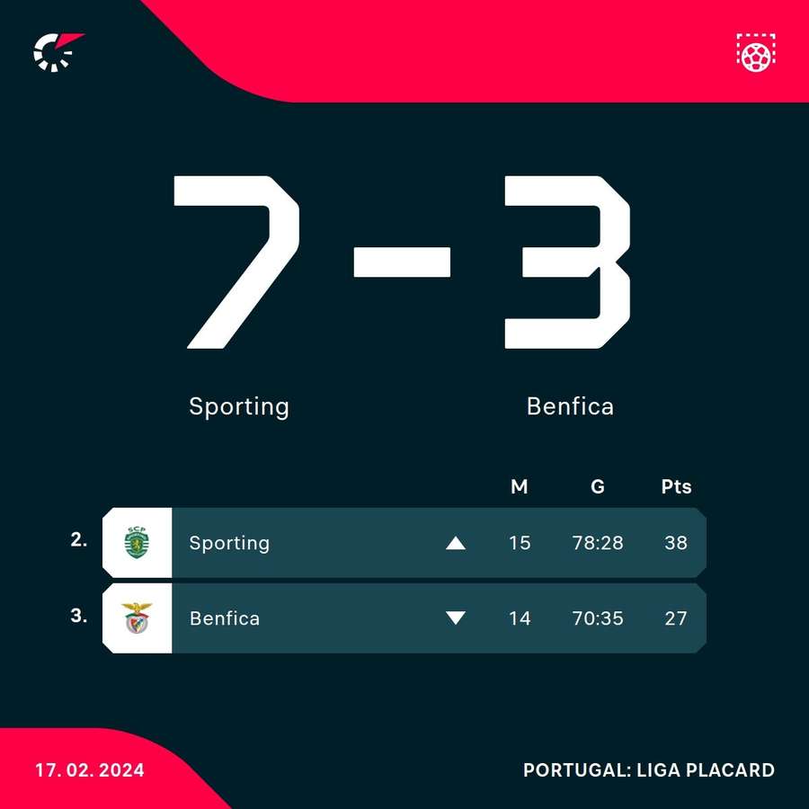 Classificações de Sporting e Benfica