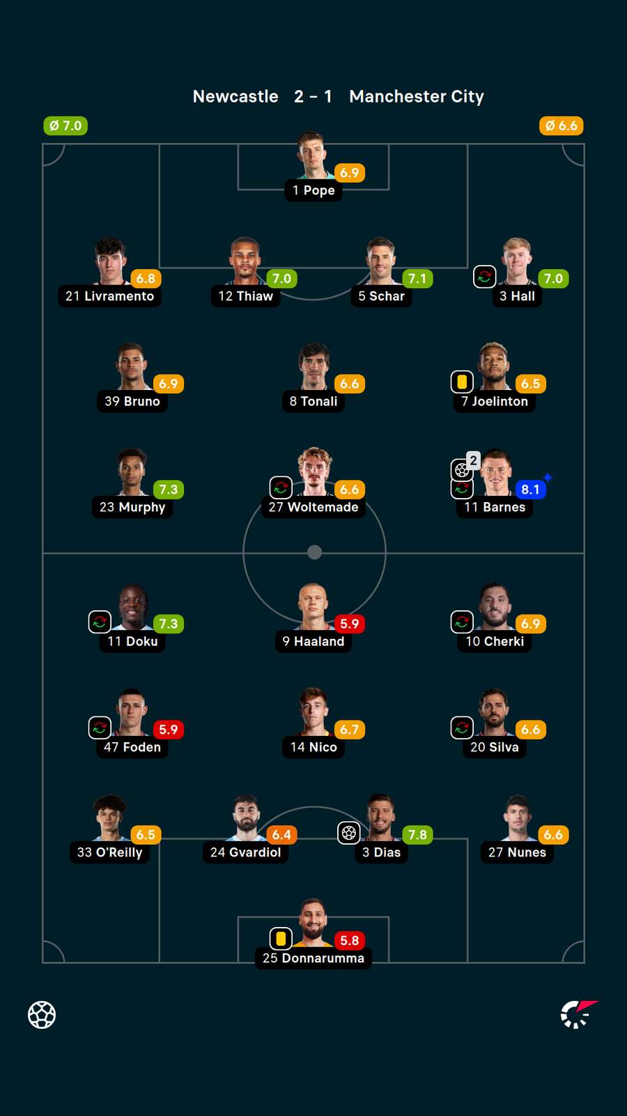As notas dos jogadores titulares de Newcastle e Manchester City na partida