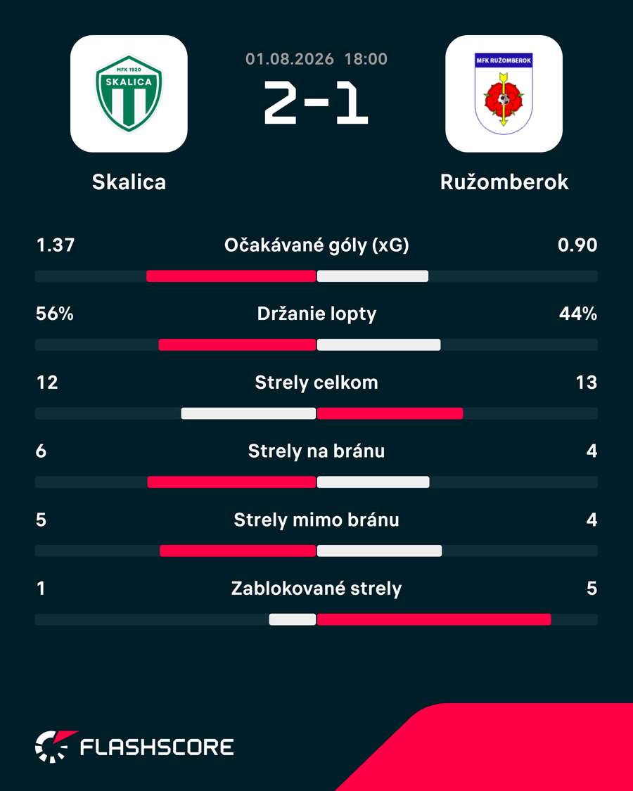 Skaličania si poradili s Ružomberkom. Skaličania si poradili s Ružomberkom.