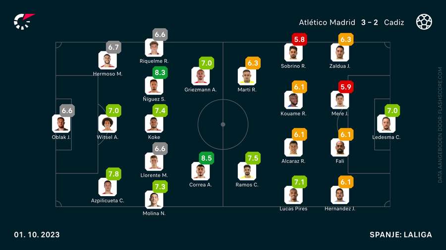 De cijfers van Atlético Madrid-Cádiz