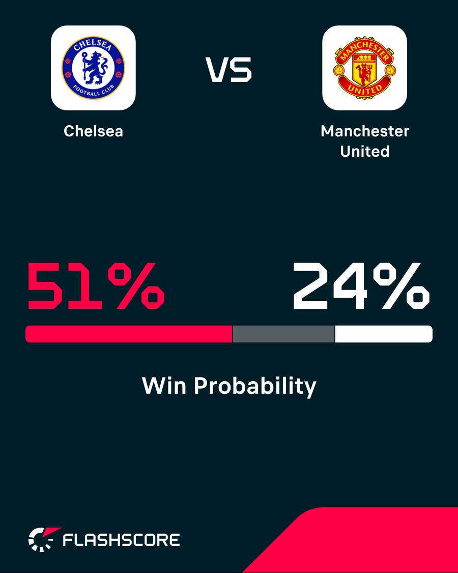 Win probability Win probability