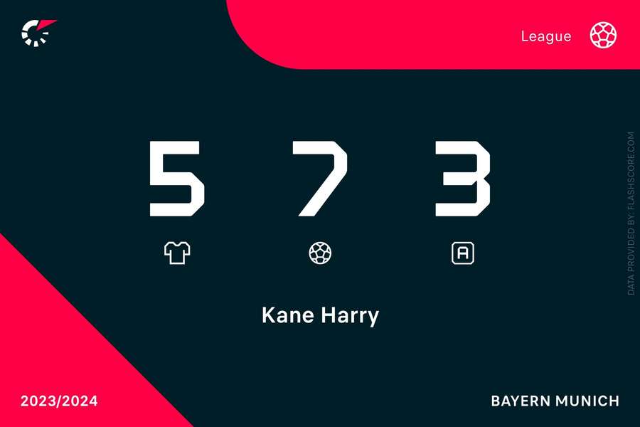 Statystyki Harry'ego Kane'a w Bayernie Monachium.