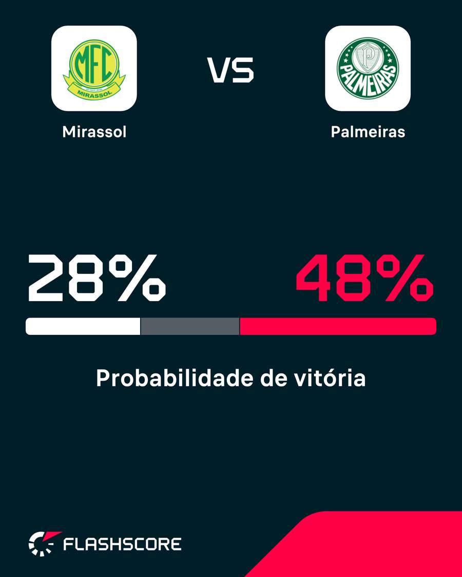 Palmeiras desponta como o favorito à vitória contra o Mirassol Palmeiras desponta como o favorito à vitória contra o Mirassol