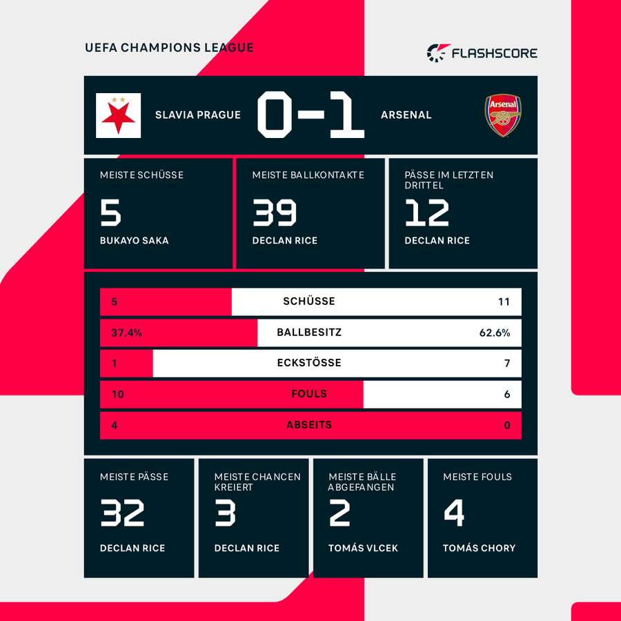 Statistiken 1. HZ Prag vs. Arsenal Statistiken 1. HZ Prag vs. Arsenal