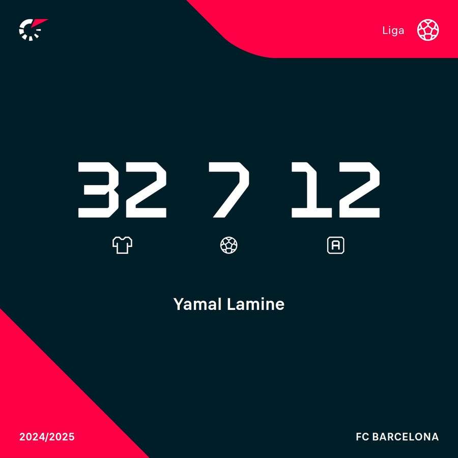Los números de Yamal en LaLiga. Los números de Yamal en LaLiga.