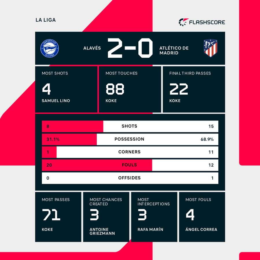 Alaves - Atletico Madrid match stats