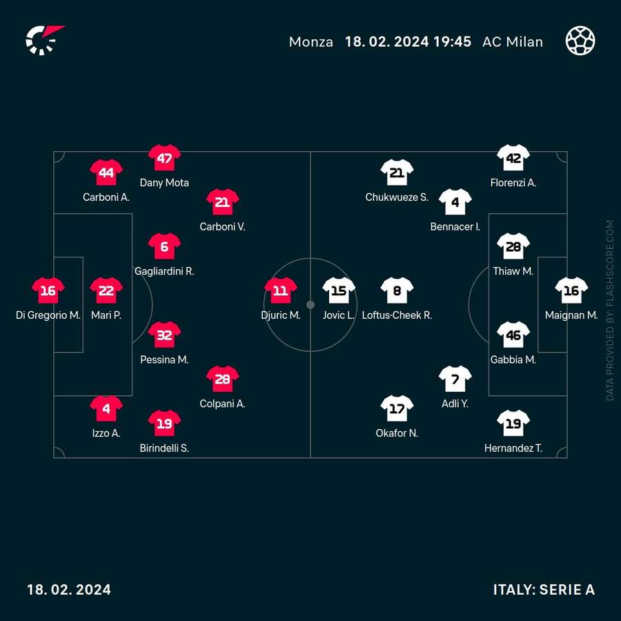 Monza - AC Milan lineups
