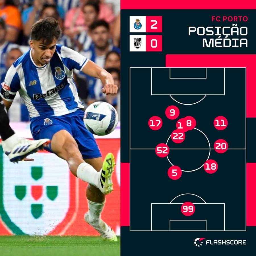 A posição média do FC Porto na primeira parte