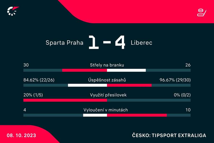 Statistiky uktání.