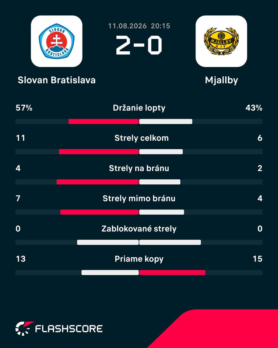 Štatistický pohľad na zápas. Štatistický pohľad na zápas.