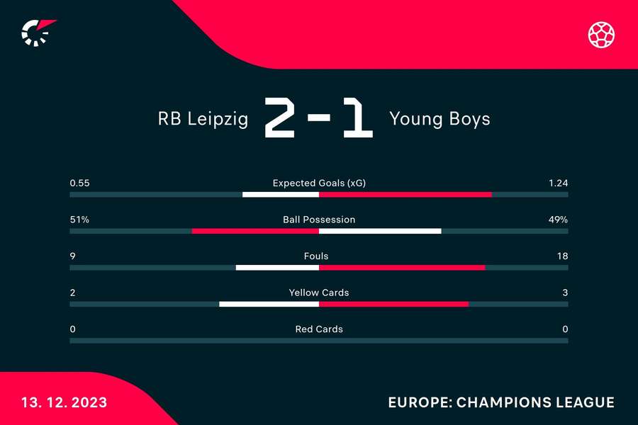 Le statistiche del match